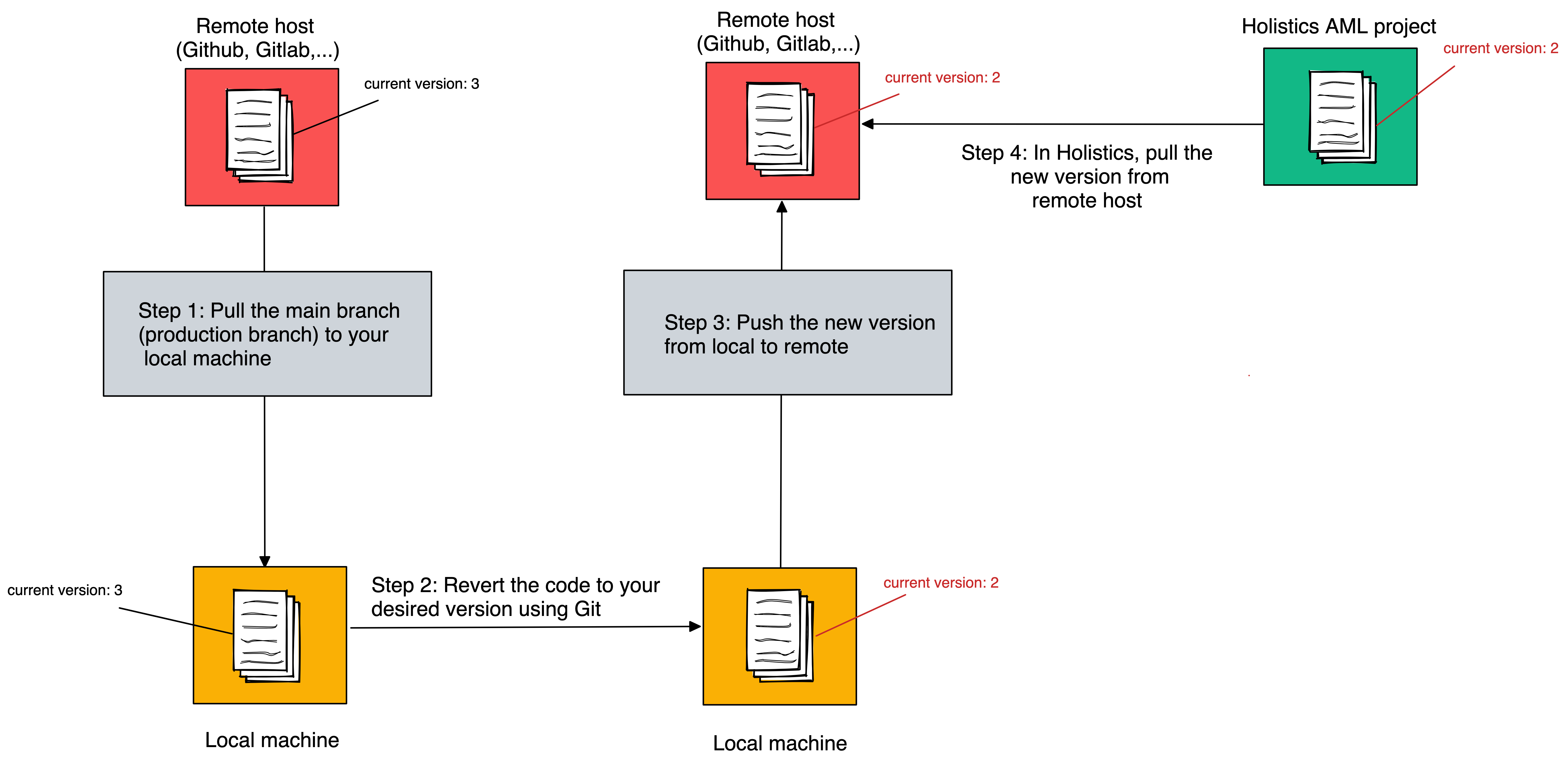 Git Version Control | Holistics Docs