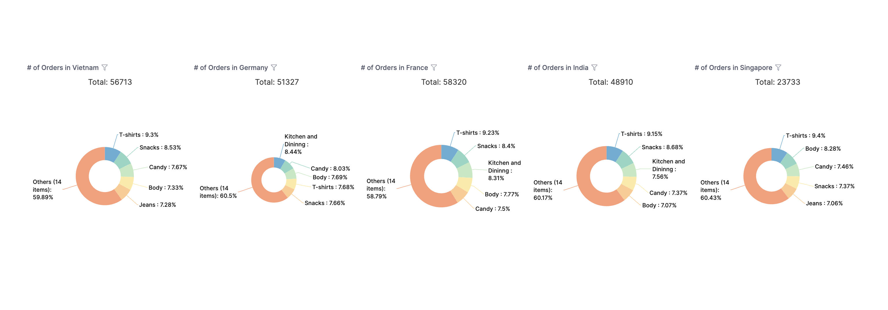 Dashboard with 5 pie charts