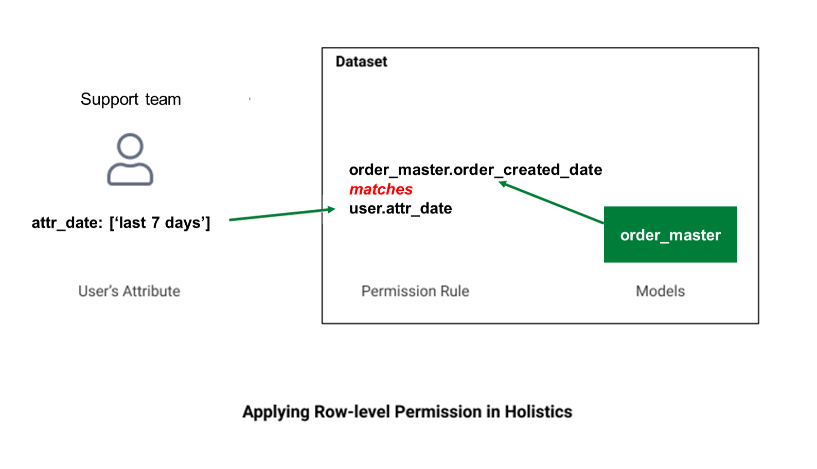 Date-based access control mechanism