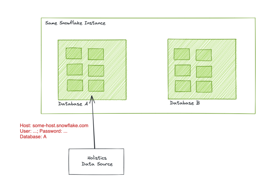 Snowflake Create Table Values From Another Database On Same Server