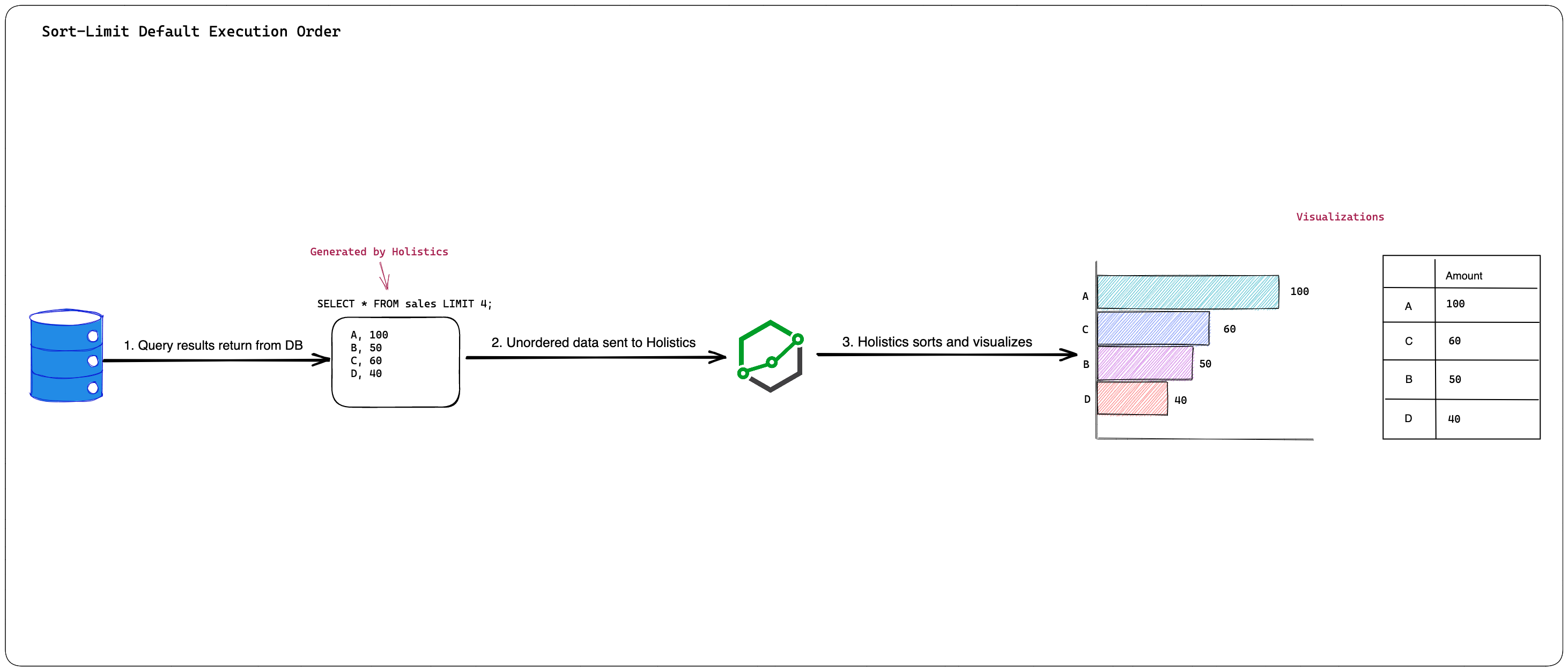 Sort-limit-order